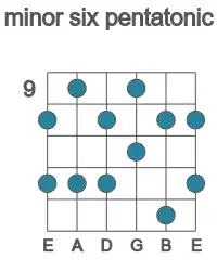 Guitar scale for minor six pentatonic in position 9